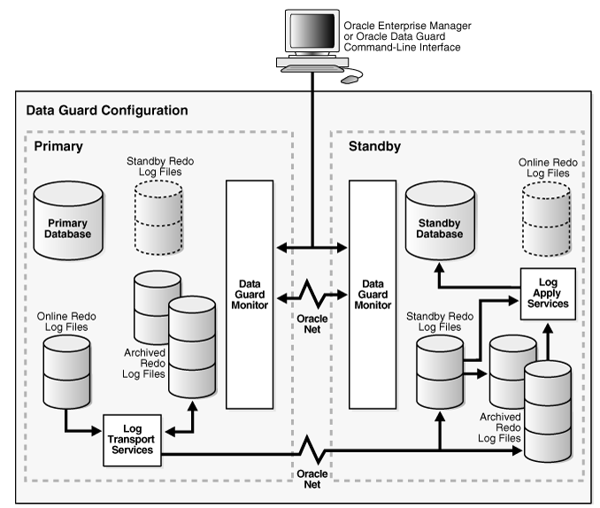Oracle Data Guard Configuration